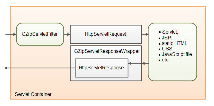 The GZip Servlet Filter design.