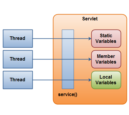 Servlet Concurrency