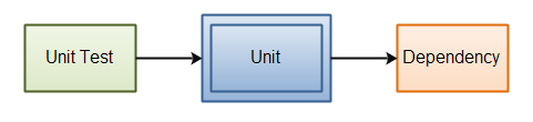 A Unit test, unit and dependency.