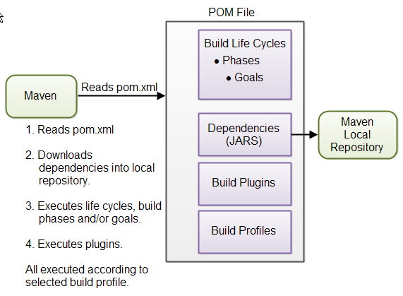Overview of Maven core concepts.