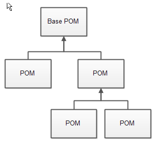 Super POM and POM inheritance.