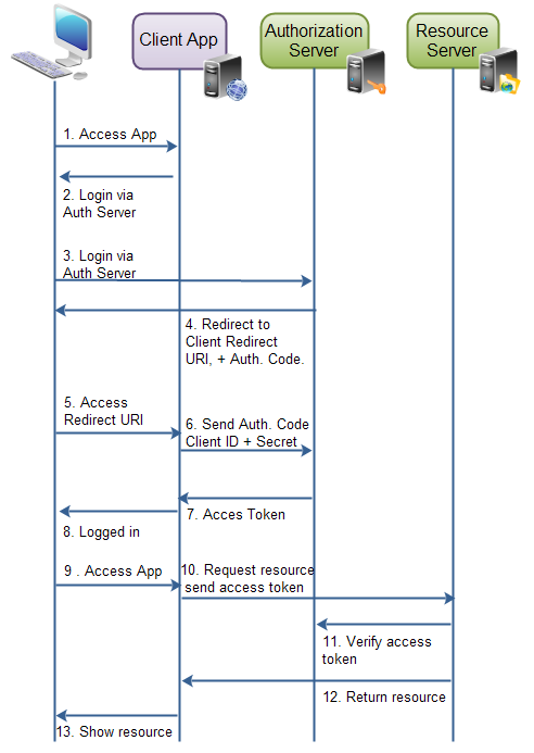 Authorization grant via authorization code.