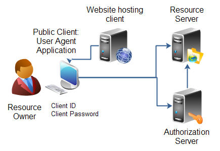 Public client: User Agent Application