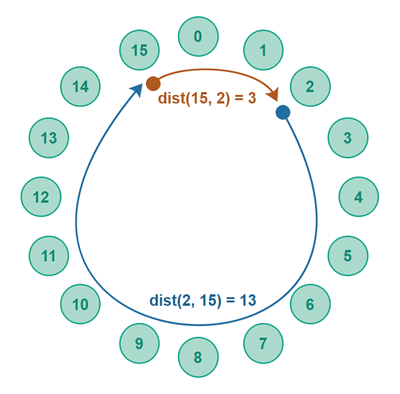 Asymmetric Chord peer GUID distance calculation example