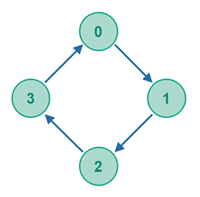 A Chord network where each peer only knows its nearest neighbour.