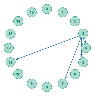 Exponentially more distant references of a peer with GUID 3.