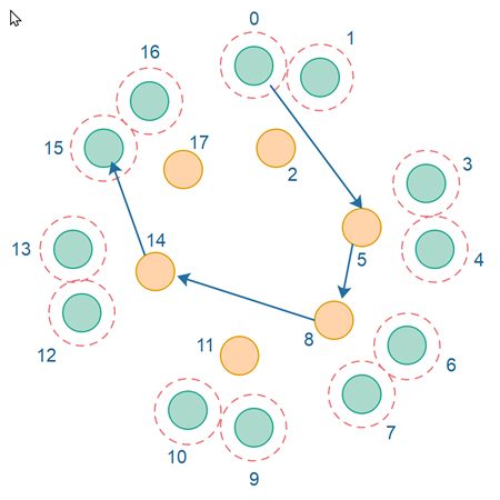 A peer sending a message which is routed by the network to the destination peer.