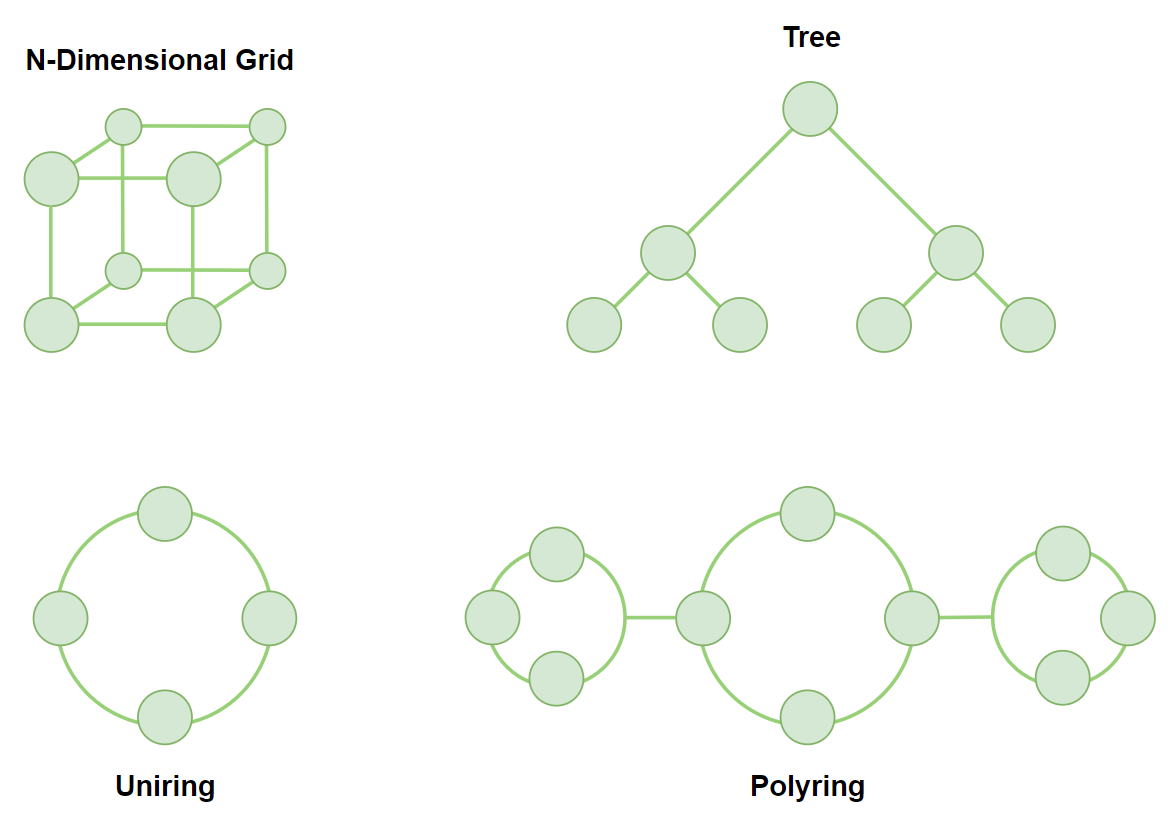 P2P Topologies