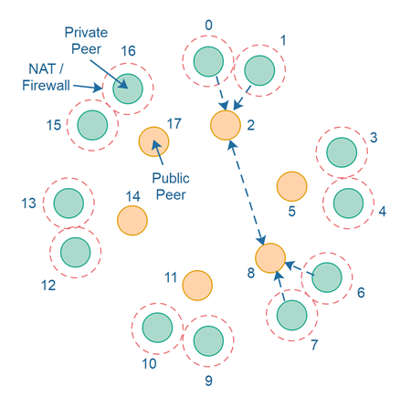 A P2P network using a one-dimensional GUID space