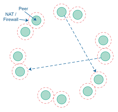 Peers needing to connect.