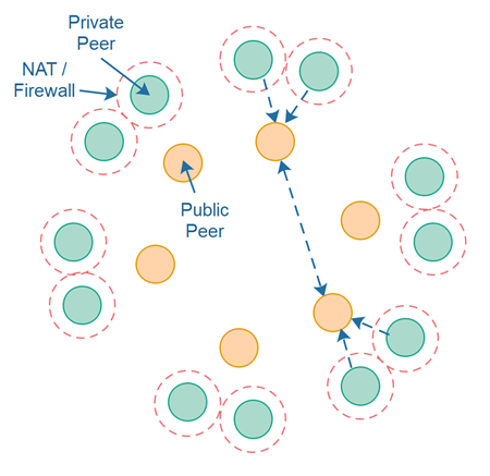 Private peers communicating with, and via, public peers.