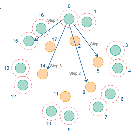 A peer searching for another peer by asking peers closer and closer to the sought peer.