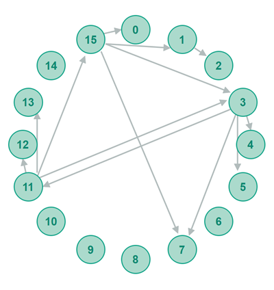 A Chord uniring P2P topology.