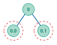 Two private child peers communicating via a parent peer in a Polymorph polyring.