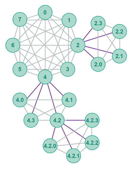 A Polymorph polyring P2P topology.