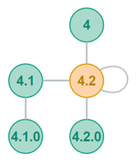 A Polymorph polyring peer can route messages to either its parent, sibling or child peers.