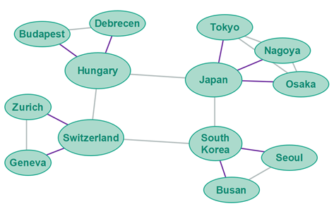 A Polymorph polyring with geographically aligned topology.