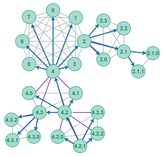 Broadcast in a Polymorph polyring starting from peer 4.2.1.