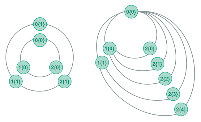 Polymorph peer clusters.