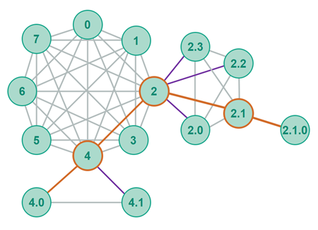 Content can be cached efficiently along the routing path from the source peer to consuming peers.
