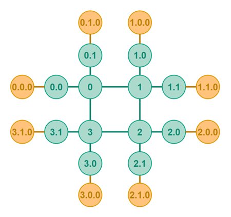 A Polymorph P2P polyring with the two inner levels of rings (green) being hosted and the outer level rings being autonomous (yellow).