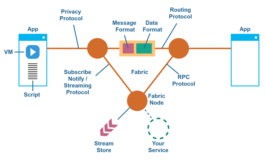 Overview of the core parts, protocols and specifications of the Polymorph Project