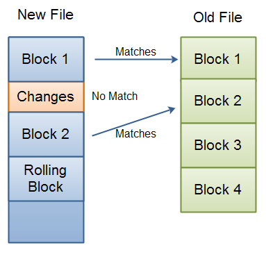 RSync: Halfway through detecting the differences between the new and the old version of the file.