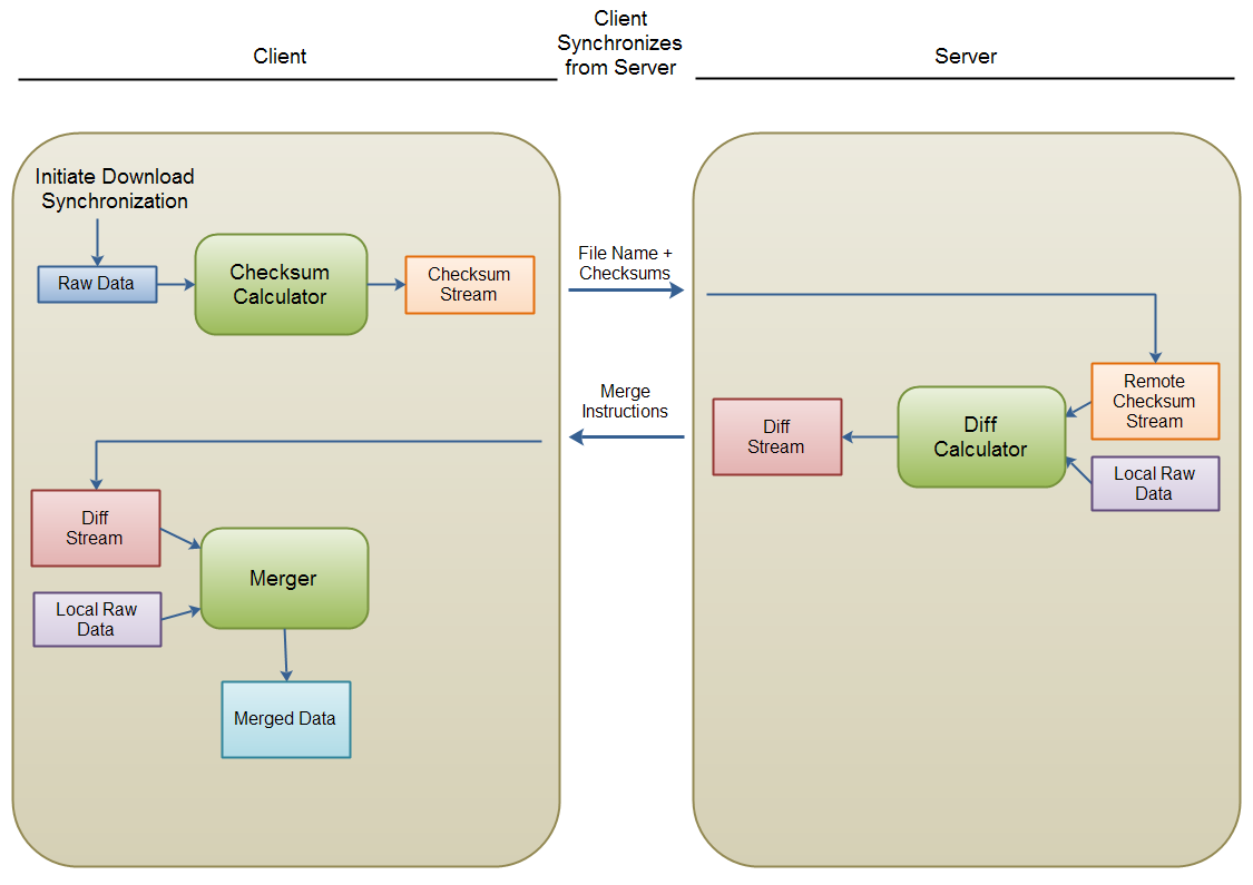 RSync: The download process.