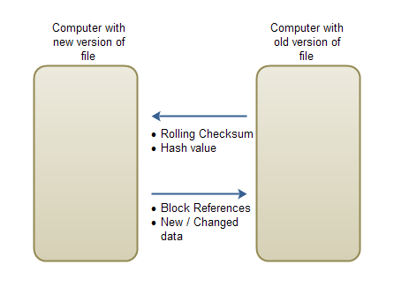 RSync Network Protocol.