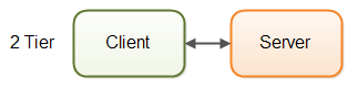 Client / server architecure.