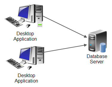Desktop applications communicating with a database server.