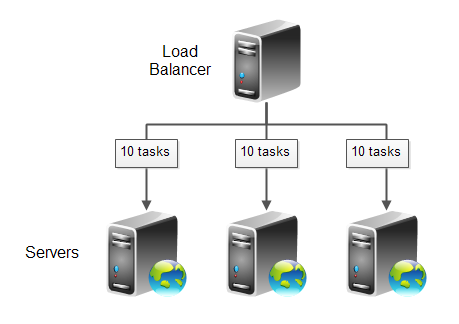 Even tasks queued distribution scheme.