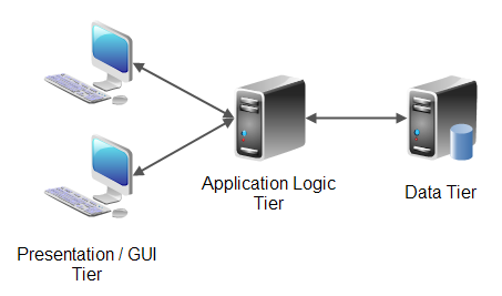 A system with 3 tier architecture.