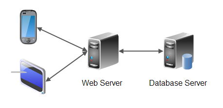 A 3 tier mobile application.