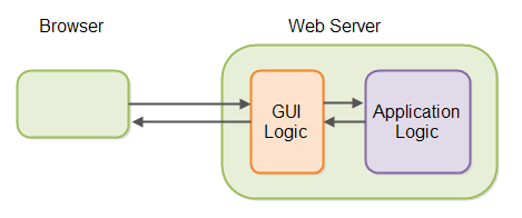 Second generation web applications.