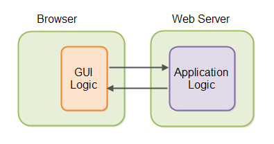 RIA web application architecture and design.