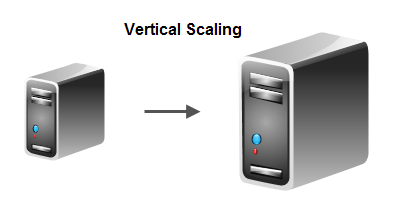Vertical Scaling