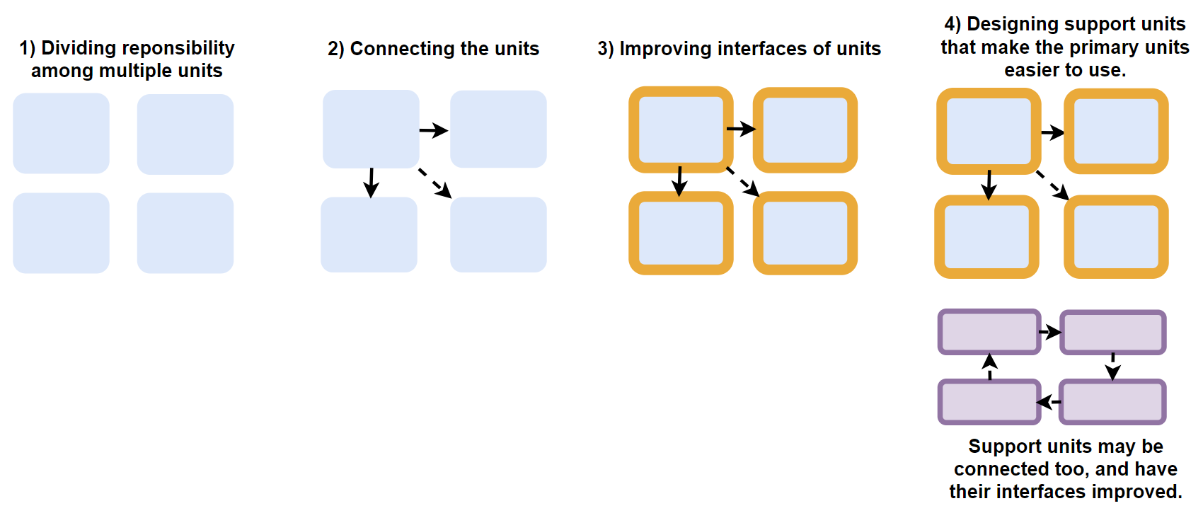 The 4 aspects of compositional design.