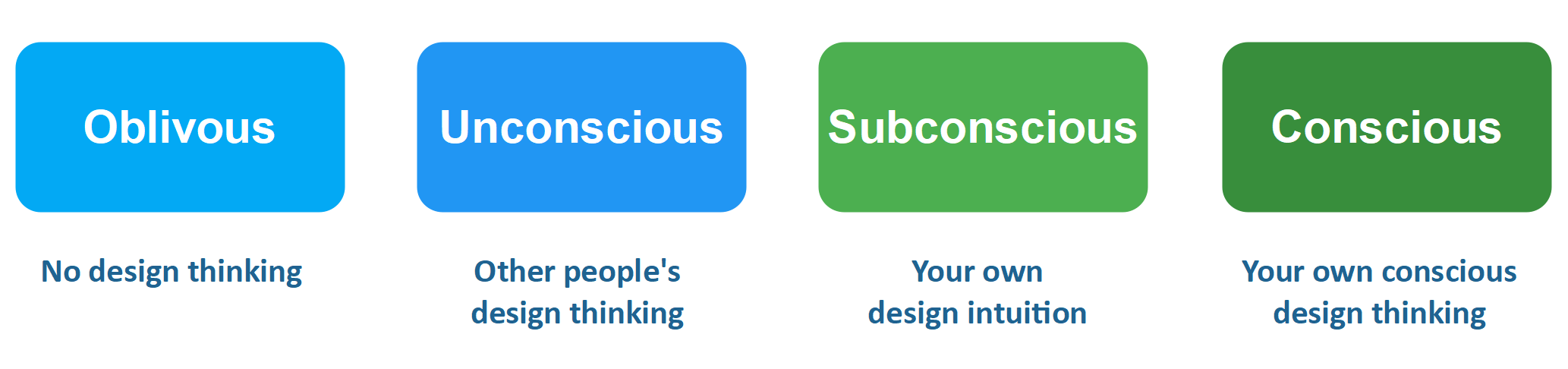 Software design consciousness levels