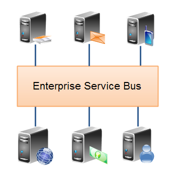An Enterprise Service Bus (ESB).