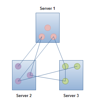 A distributed object architecture.