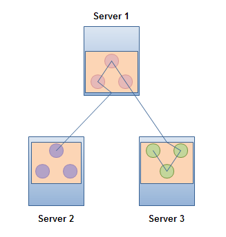 A service oriented architecture (SOA).