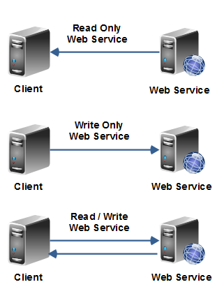 Web services as both read-only, write-only and read-write services.