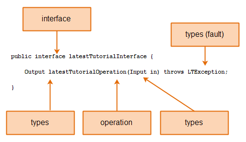WSDL compared to a Java interface.
